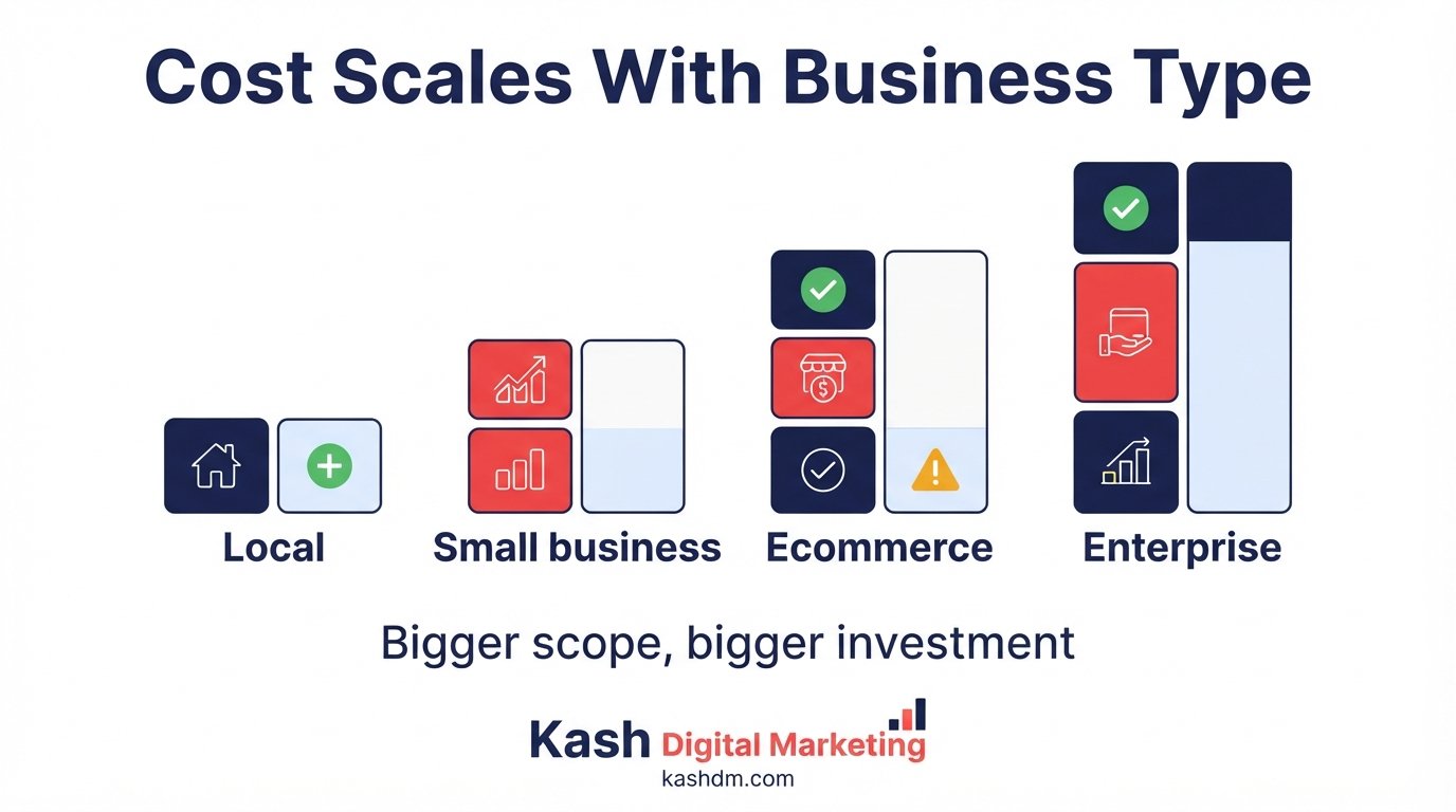 Average SEO cost in the US by business type: local, small business, ecommerce and enterprise ranges.