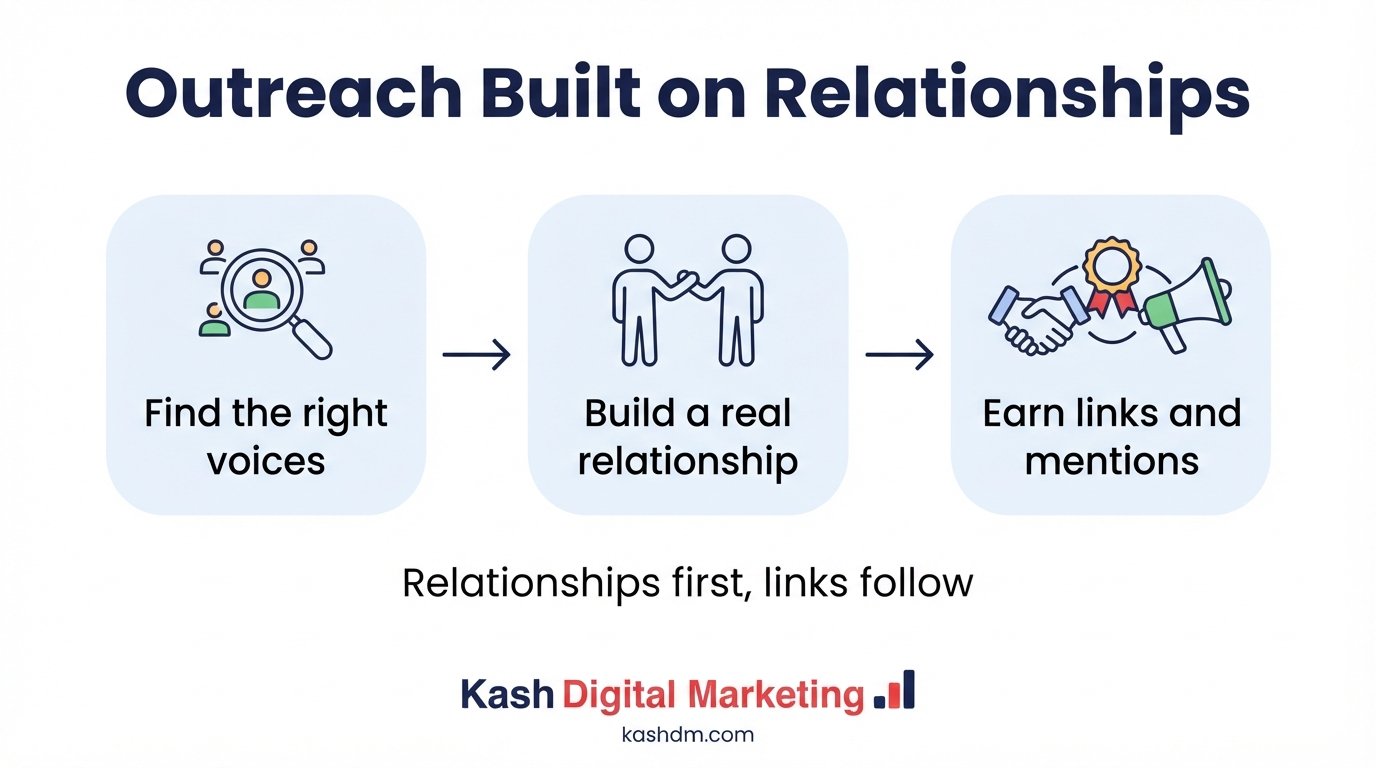 Blogger and influencer outreach: building relationships that earn ongoing mentions, links and referral traffic.