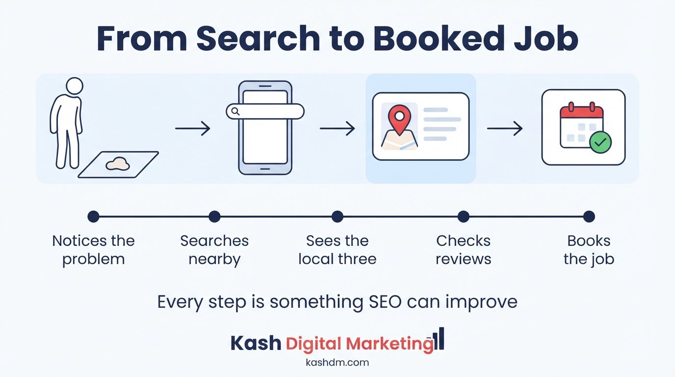 How SEO for carpet cleaners works: search, map pack, website, review check, booked job.