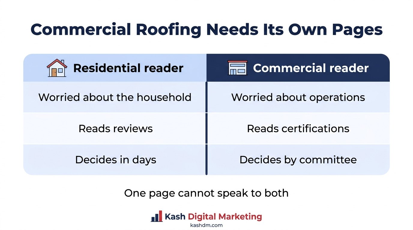 Commercial roofing SEO: TPO, EPDM and maintenance contract pages written for facilities managers rather than homeowners.