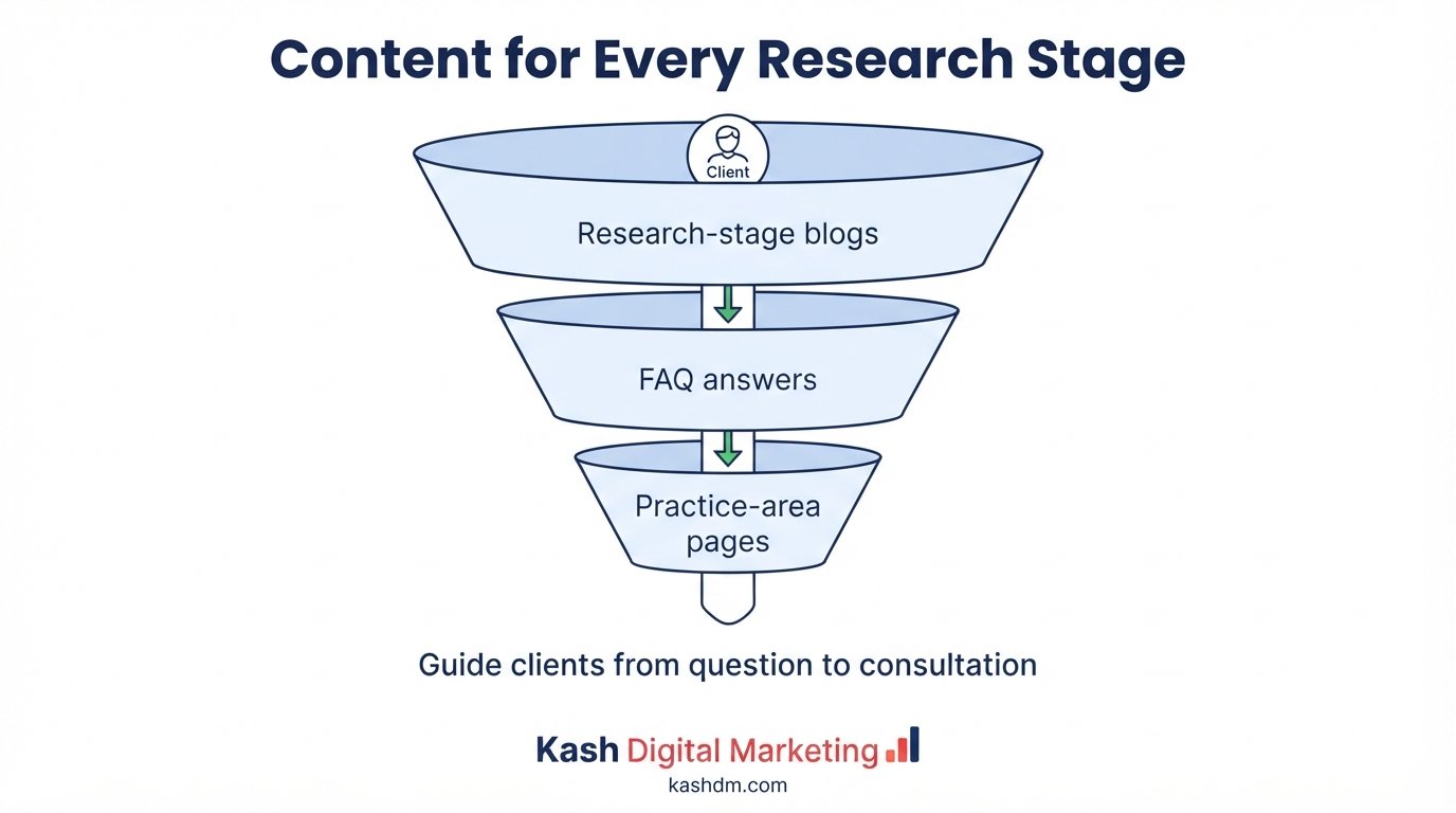 Content marketing for professional services: practice-area pages, research-stage blog content and FAQ answers.