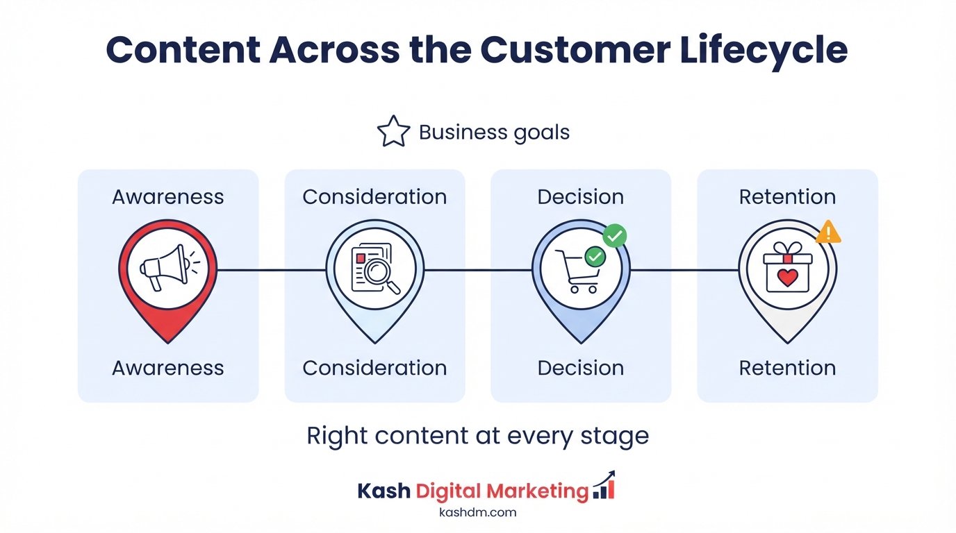 Content marketing services: content planned around business goals across the full customer lifecycle.