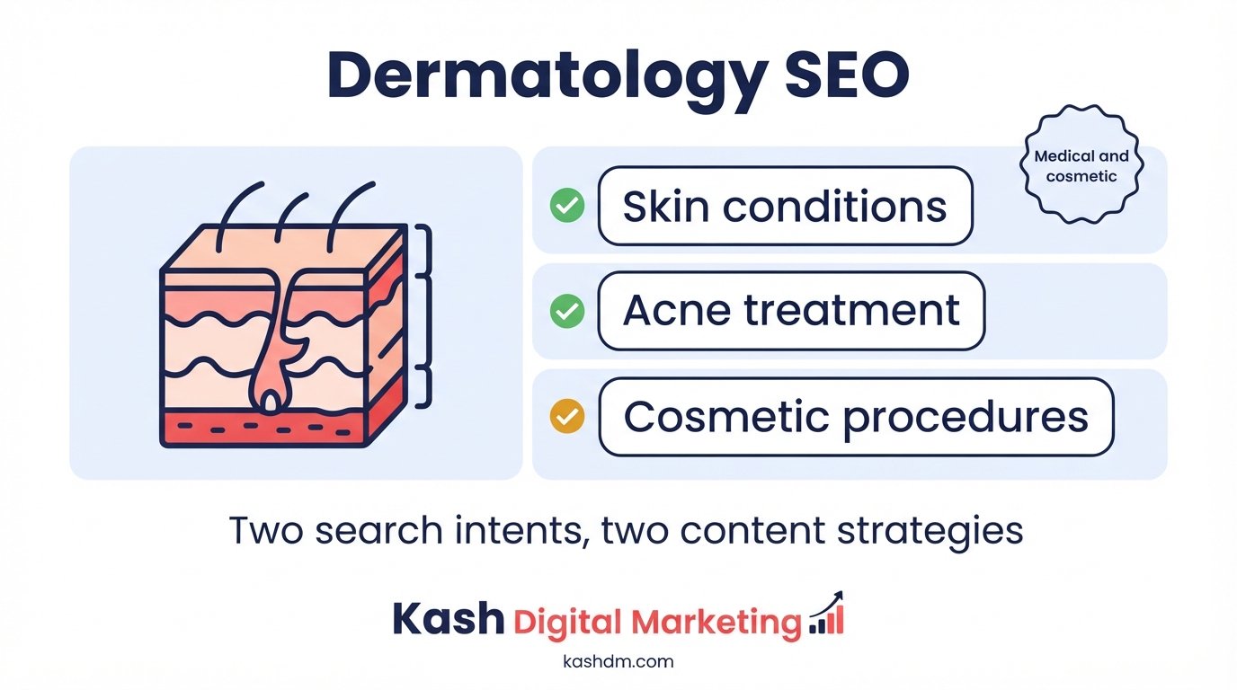 Dermatology SEO: separate content strategies for medical skin conditions and cosmetic procedure searches.