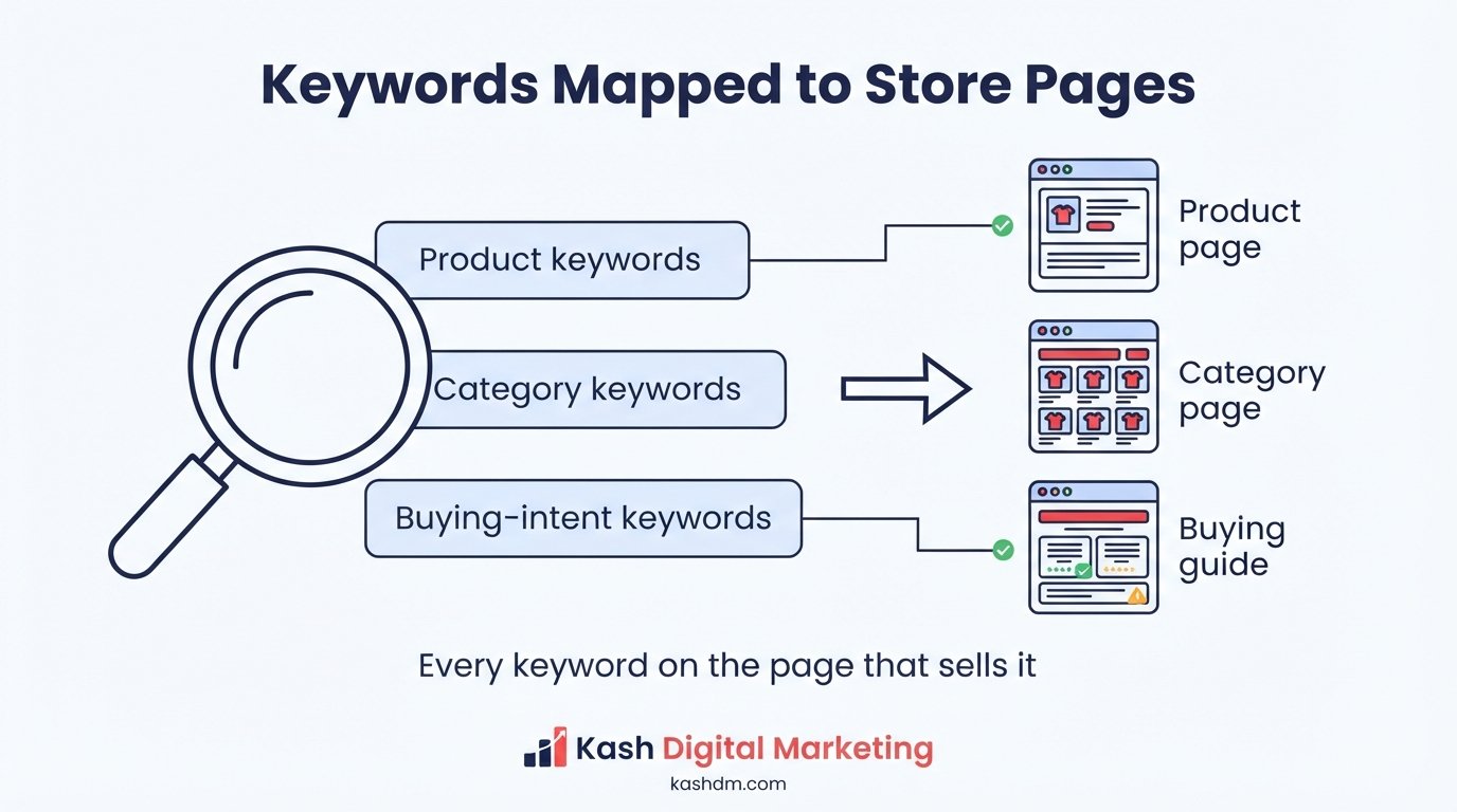 Ecommerce keyword research: transactional, commercial and informational search intent mapped to store pages.