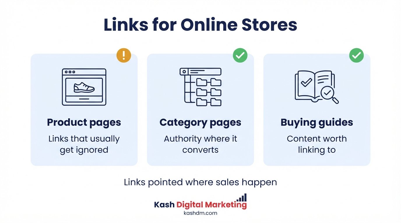 Off page SEO for ecommerce: link-worthy content, digital PR and review site links driving authority to product pages.