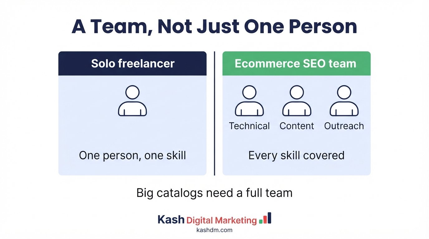 Ecommerce SEO company team of specialists covering technical SEO, product and category optimization, content and links to grow online store revenue.