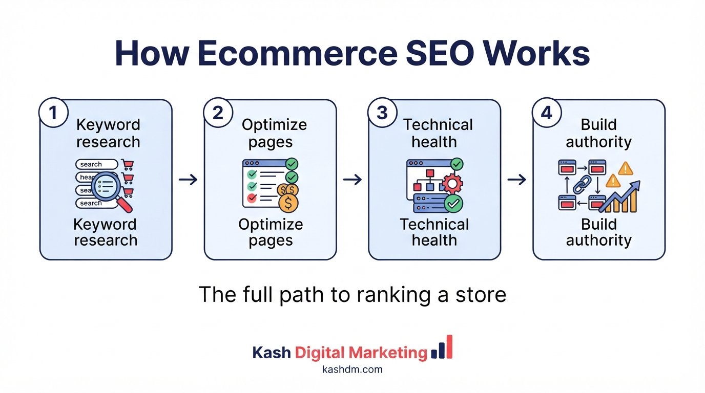 How ecommerce SEO works: site architecture, product content and technical performance feeding search rankings.