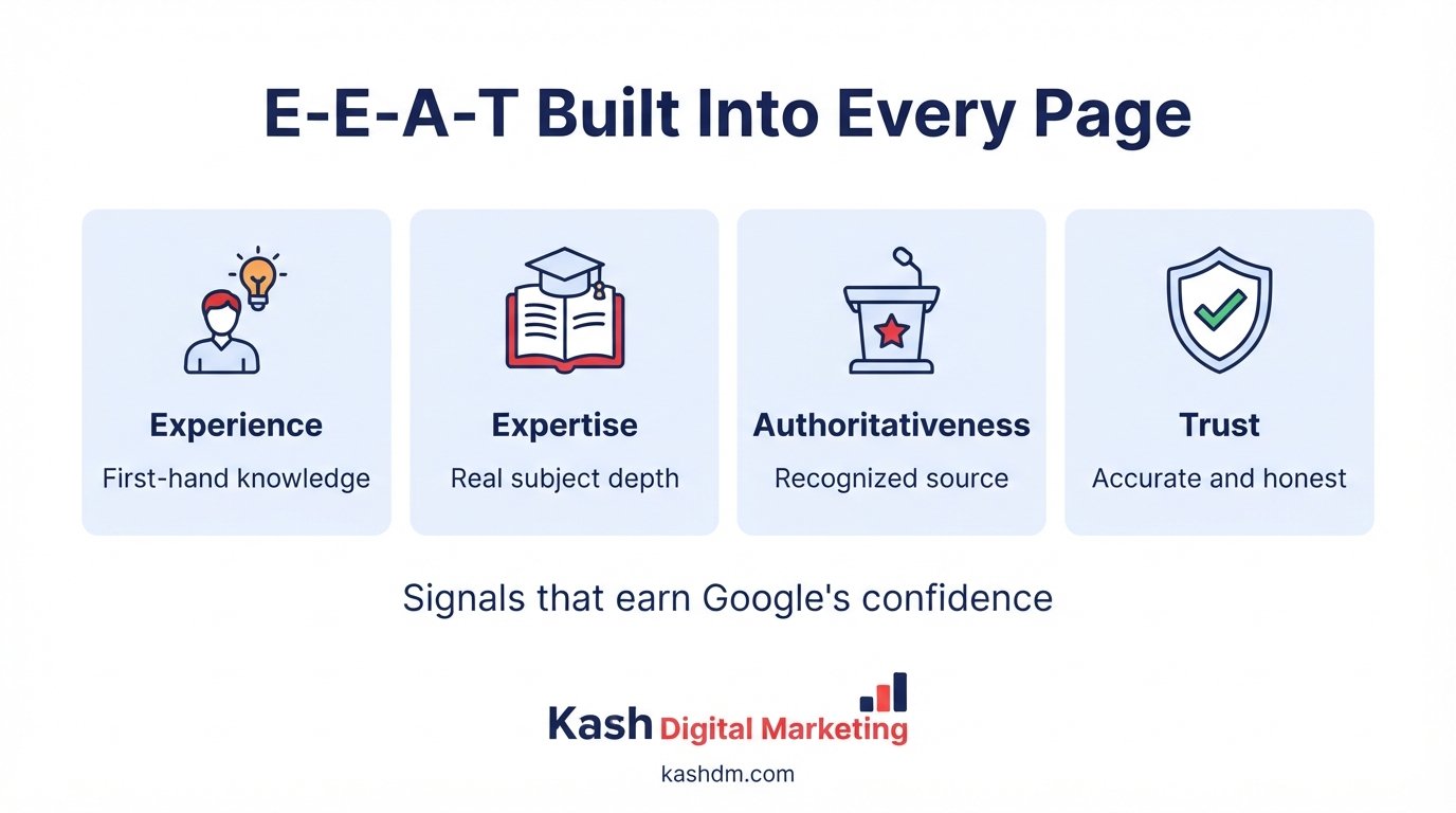E-E-A-T content: experience, expertise, authoritativeness and trust signals built into every page.