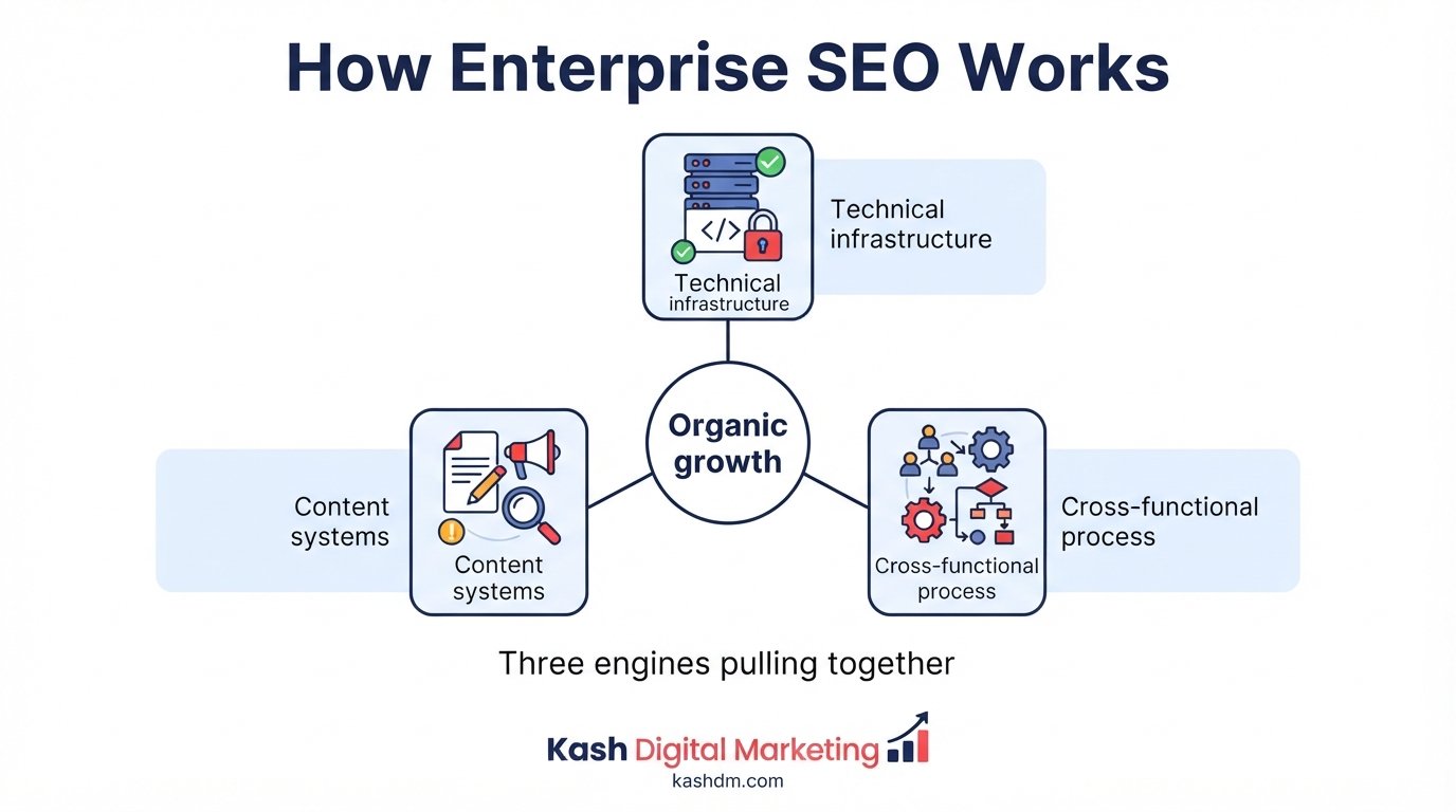 How enterprise SEO works: technical infrastructure, content systems and cross-functional process feeding organic growth.