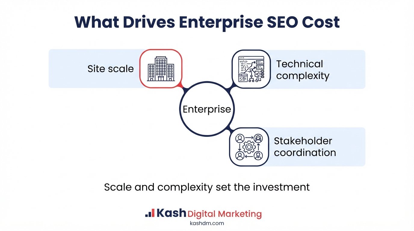 Enterprise SEO pricing: site scale, technical complexity and stakeholder coordination driving investment.