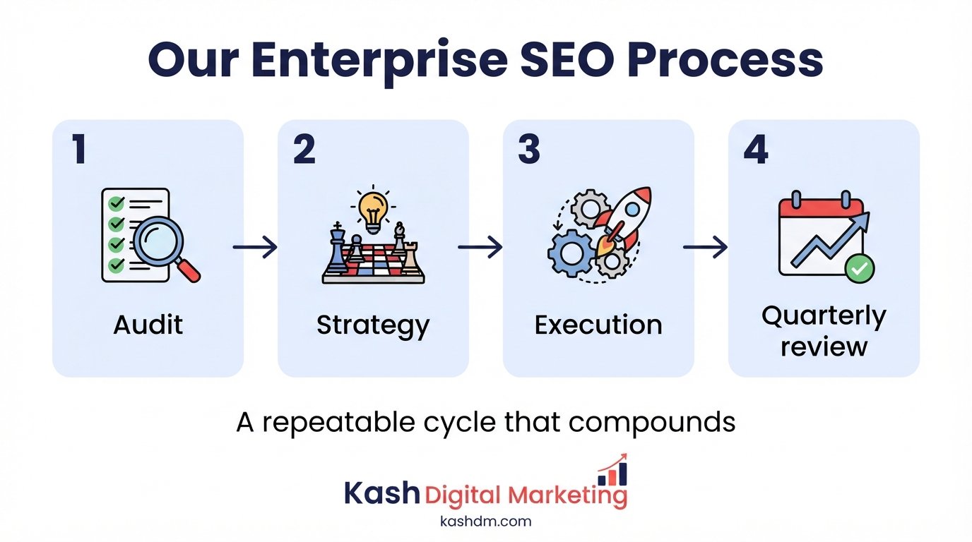 Enterprise SEO process: audit, strategy, execution and quarterly review driving compounding growth.