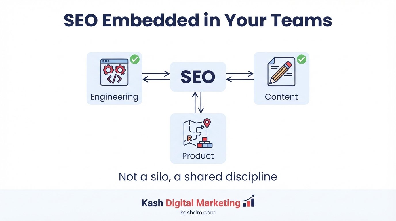 Enterprise SEO team structure and process embedding SEO into engineering and content workflows.