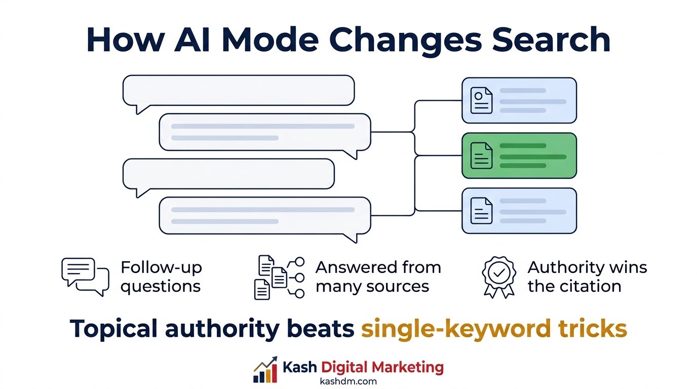 How Google AI Mode changes the SEO ecosystem: conversational search that rewards topical authority, clarity and trust.