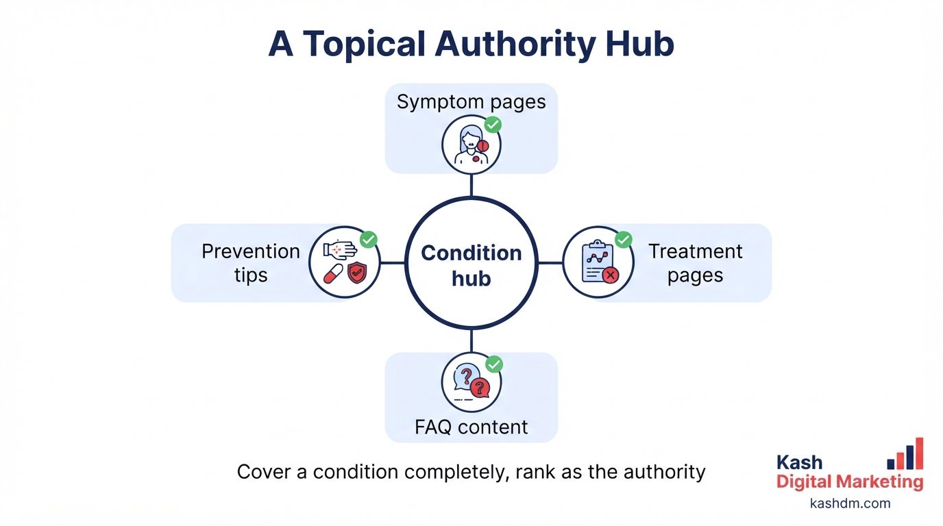 Healthcare content marketing: a topical authority hub of symptom, treatment and FAQ content for a medical practice.