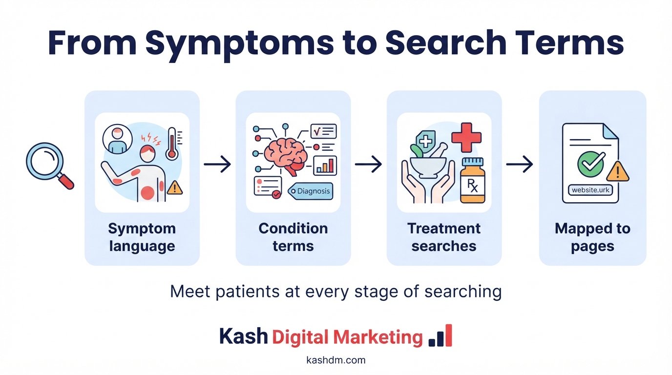 Healthcare keyword research: mapping symptom language and clinical terms to the patient search journey.