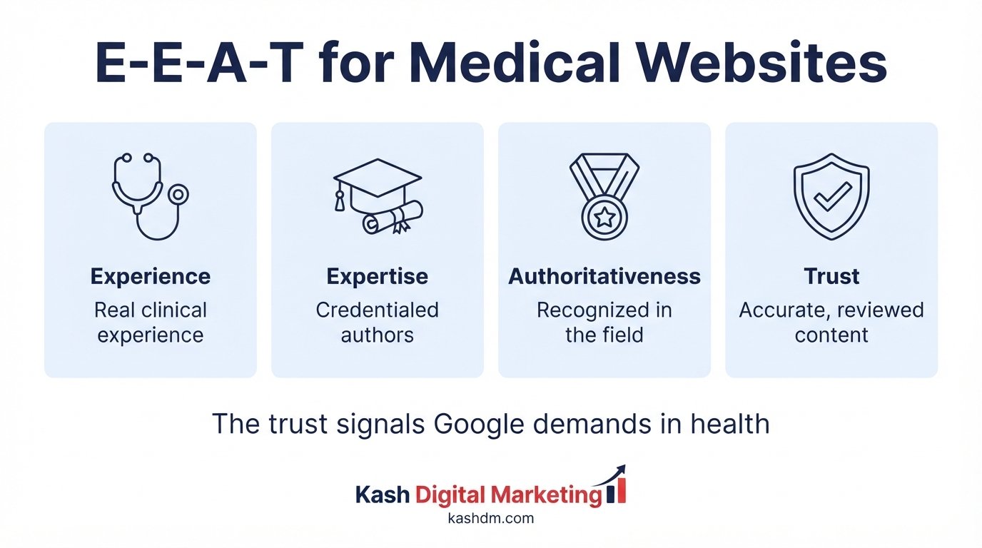 Healthcare SEO and E-E-A-T: how Google evaluates experience, expertise, authoritativeness and trust for medical websites.