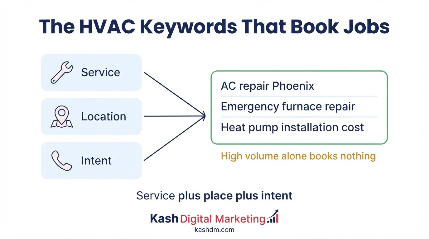 HVAC keyword research: service, location and intent combining into the keywords that book heating and cooling jobs.