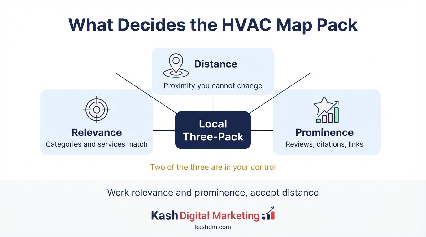 HVAC map pack ranking factors: relevance, distance and prominence shown as the three signals deciding the local three-pack.