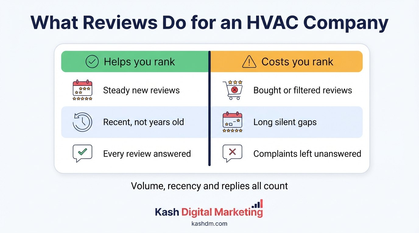 HVAC reviews and reputation: review volume, recency and owner responses feeding map pack prominence and homeowner trust.