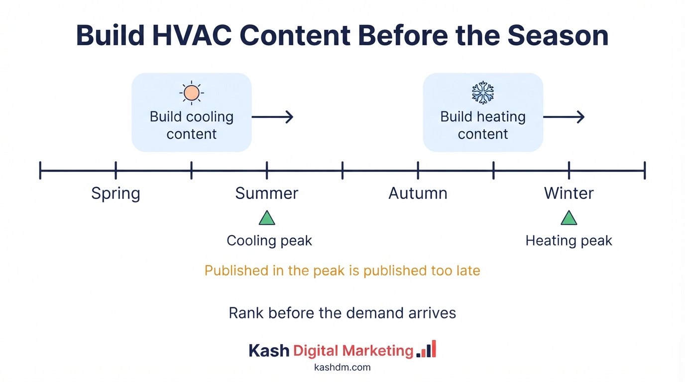 Seasonal HVAC SEO calendar: cooling content built in late winter and heating content built in late summer, ahead of each demand peak.