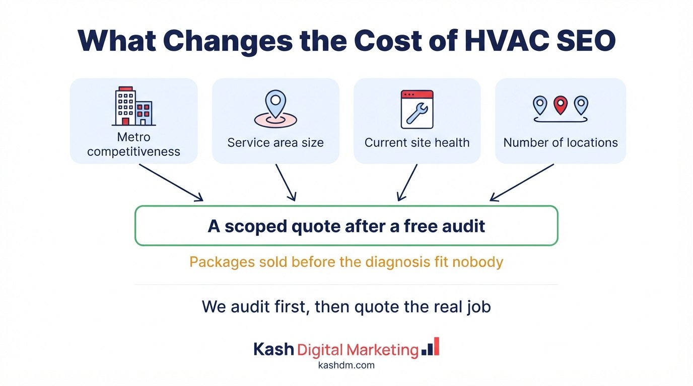 What drives HVAC SEO cost: metro competitiveness, service area size, current website health and number of locations.