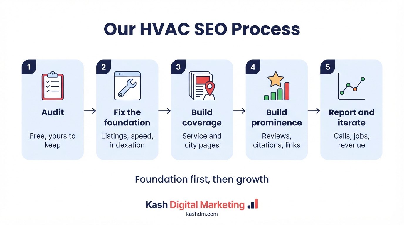 The HVAC SEO process: audit, foundation repair, service and location coverage, prominence, then reporting and iteration.