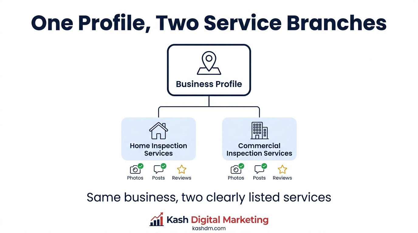One Google Business Profile listing both home inspection and commercial inspection services, with separate photos and posts for each.