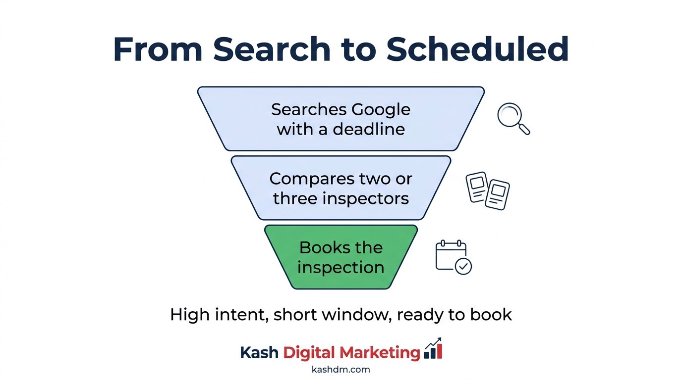 Why inspection SEO matters: high-intent searches move from Google search to a shortlist to a booked inspection.