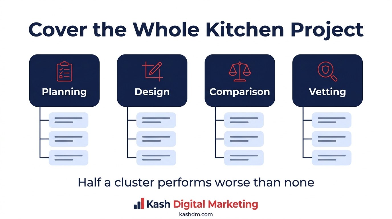 Kitchen remodeling content clusters: planning, design, comparison and vetting content supporting the commercial pages.