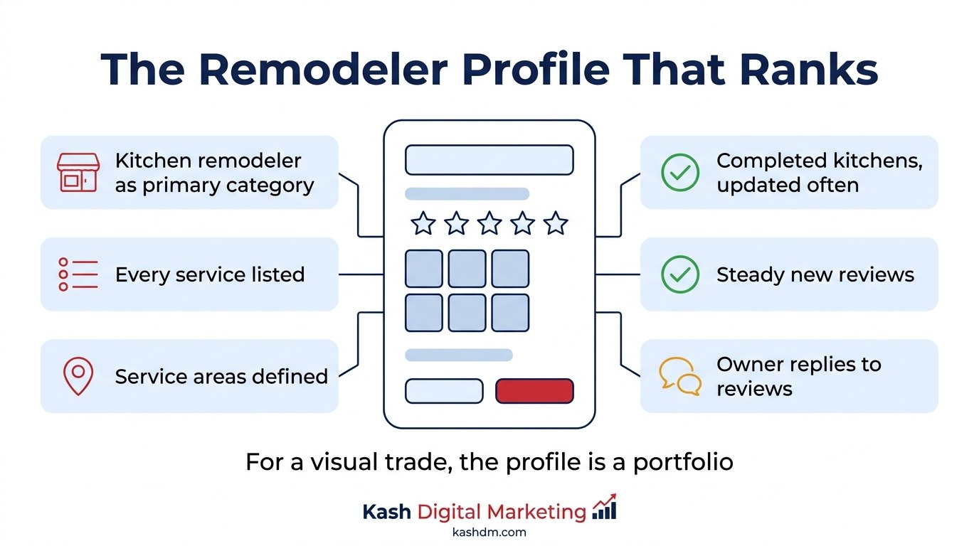 Google Business Profile optimization for kitchen remodelers: correct category, services listed, project gallery, reviews and posts.