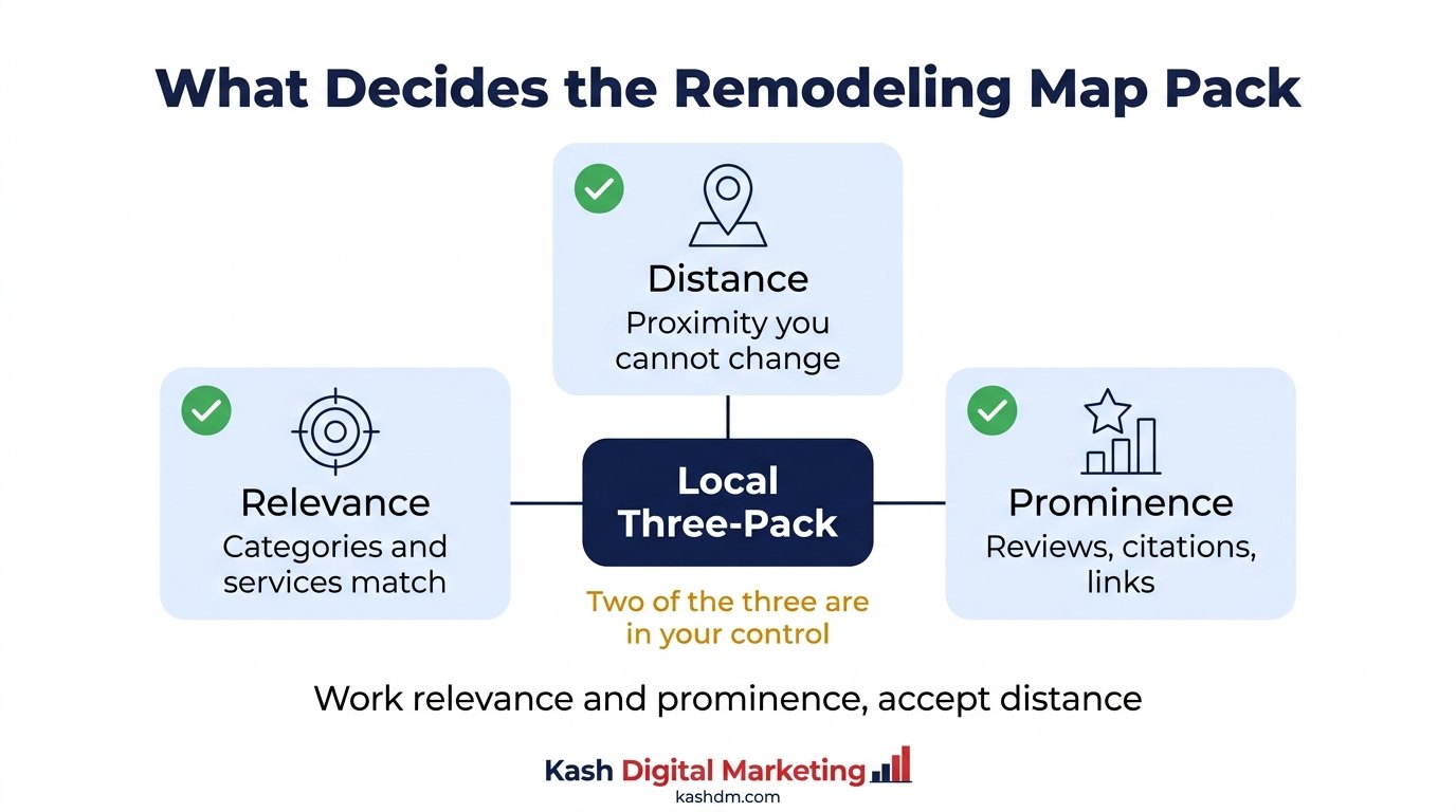 What decides the remodeling map pack: relevance, distance and prominence, with two of the three inside your control.