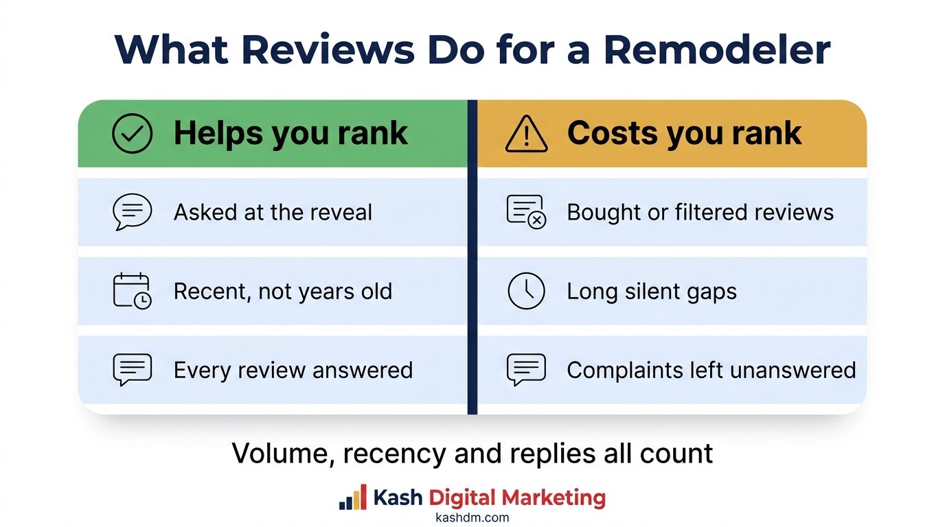 Reviews for kitchen remodelers: what helps rankings versus what costs them, from steady recent reviews to unanswered complaints.