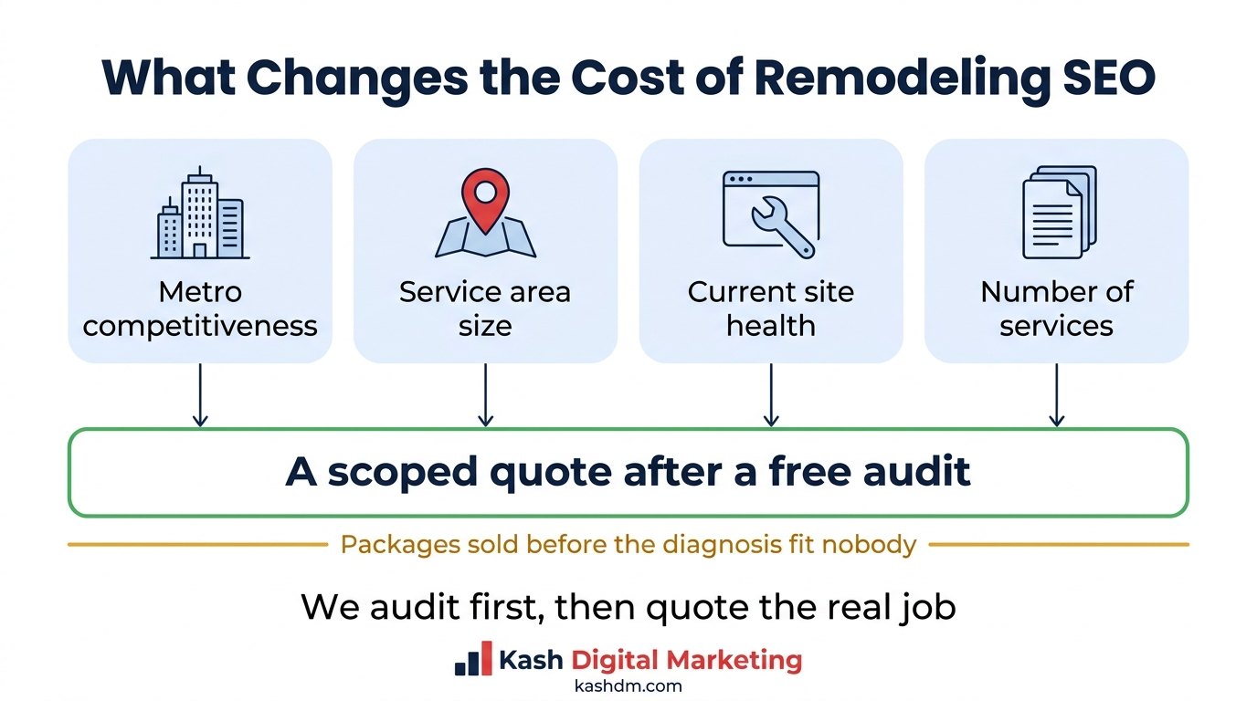 What changes the cost of kitchen remodeling SEO: metro competitiveness, service area size, site health and number of services.