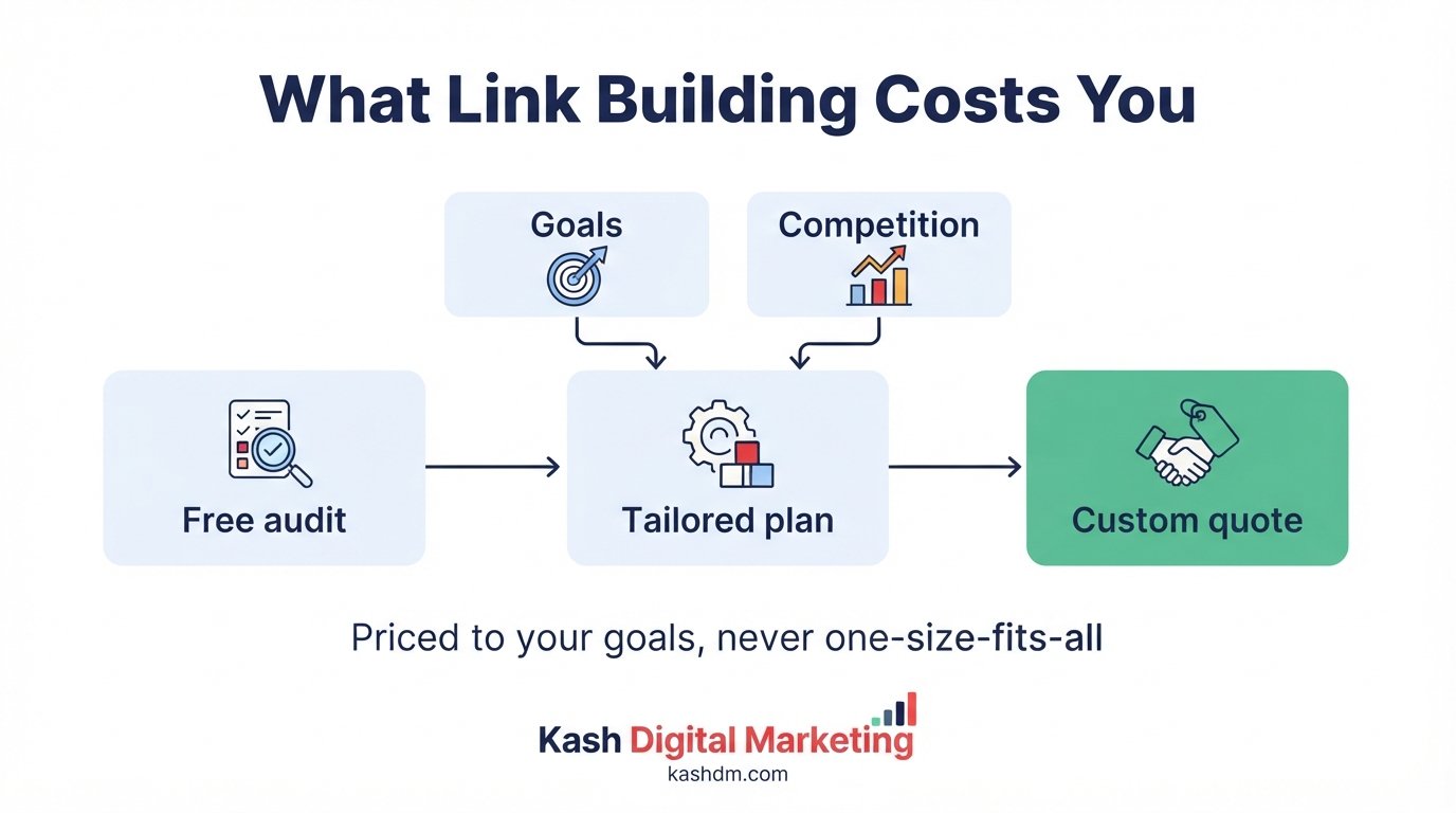 Link building pricing: a free audit leading to a custom quote based on competition and required tactics.