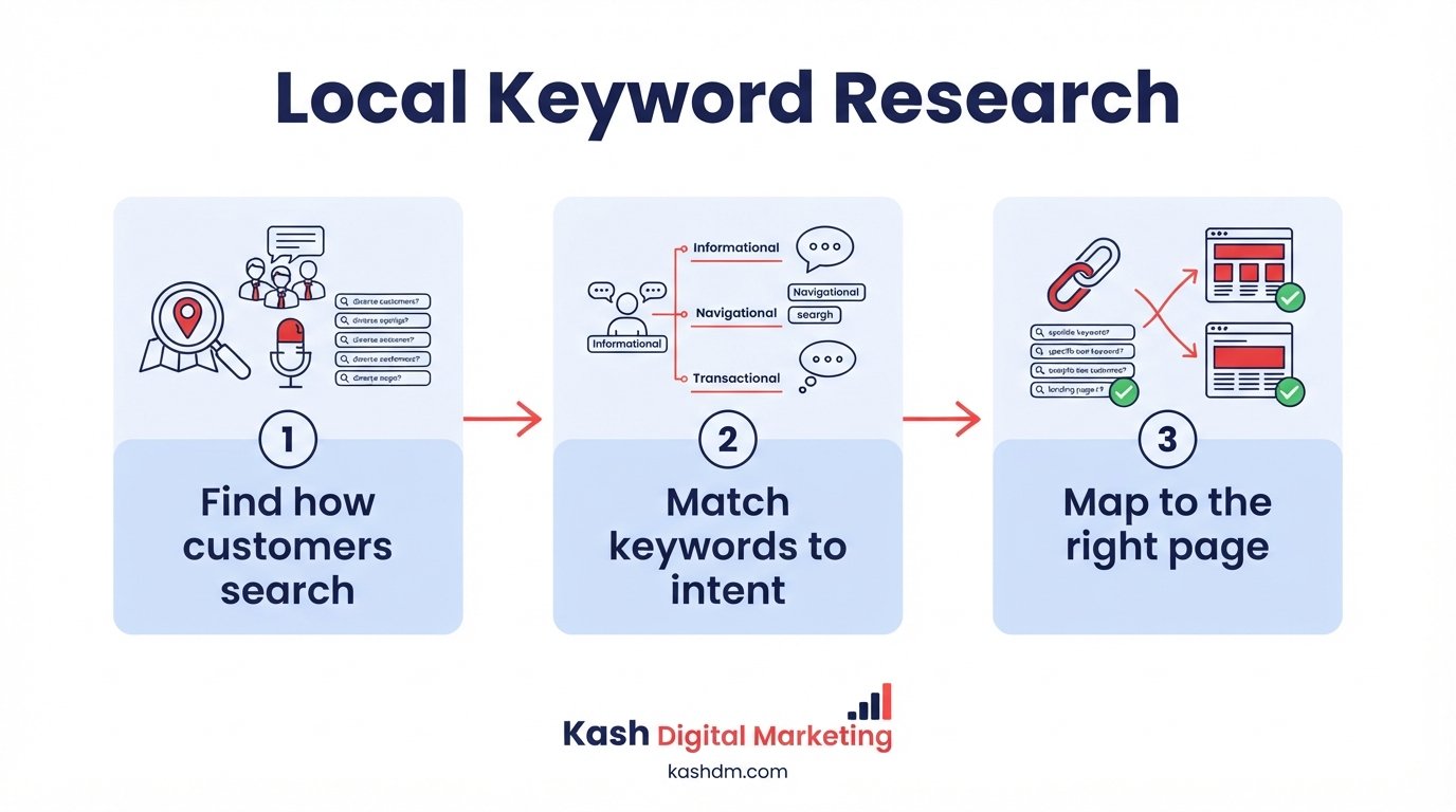 Local keyword research: finding near-me and city-based phrases and mapping them to the right pages by intent.