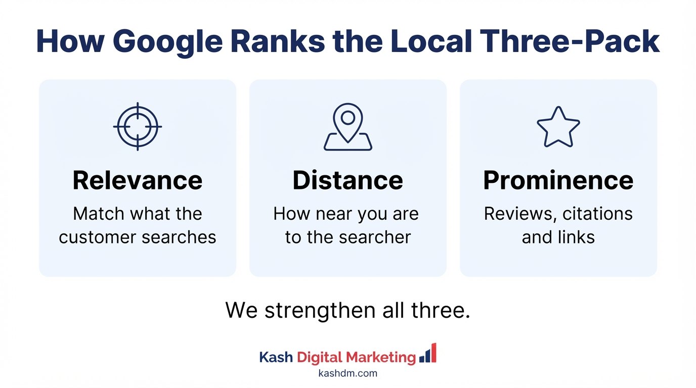 Google map pack ranking factors: three cards for relevance, distance and prominence, the signals that decide the local three-pack.