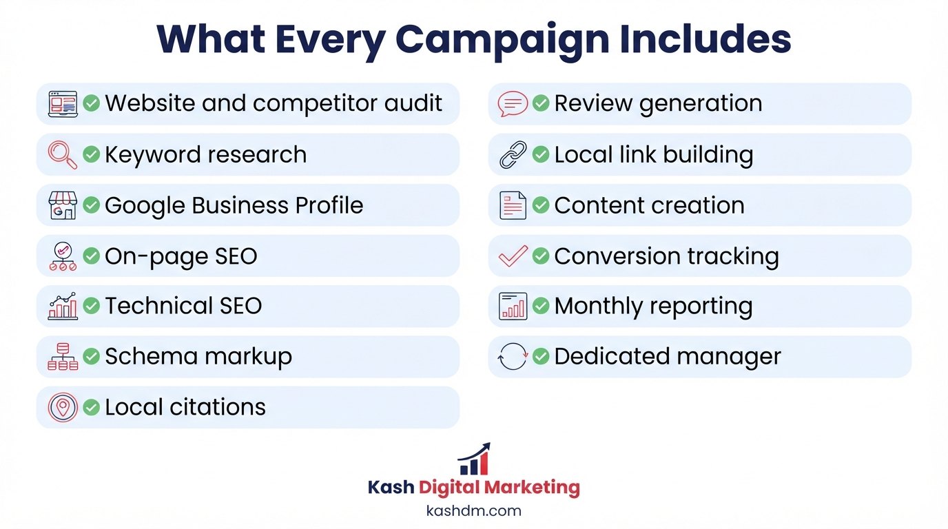 What every local SEO campaign includes: a checklist of thirteen deliverables from audit and keyword research to citations, link building, reporting and a dedicated account manager.