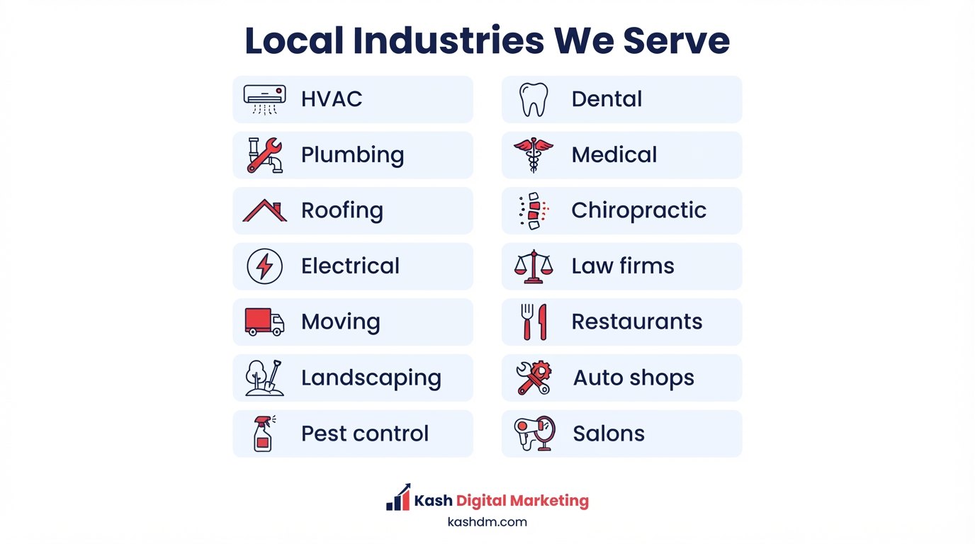 Local SEO for industries: fourteen business types across home services and health, professional and retail, including HVAC, plumbing, dental, law firms and restaurants.