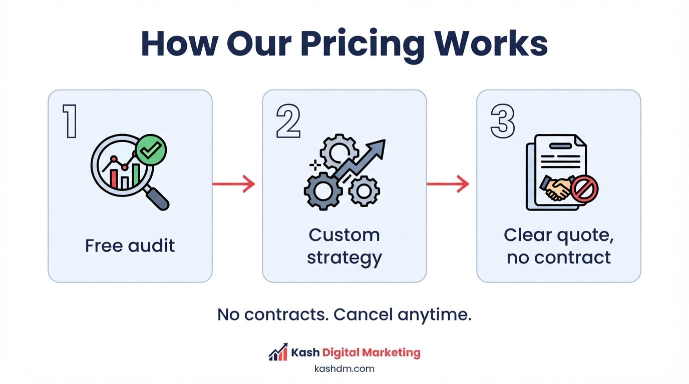 Local SEO pricing: a three-step flow from a free audit to a custom strategy to a clear quote with no contract.