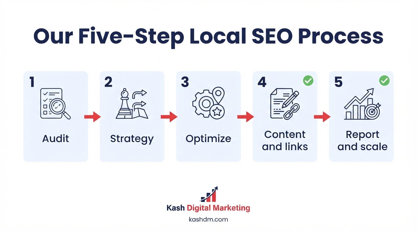 Local SEO process step by step: five stages, audit, strategy, optimize, content and links, and report and scale.