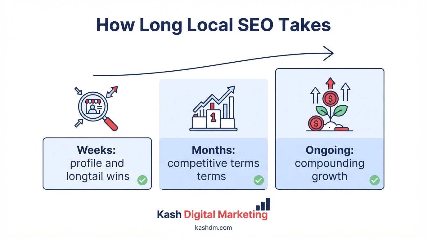 How long local SEO takes: longtail and profile wins in weeks, competitive terms in months.