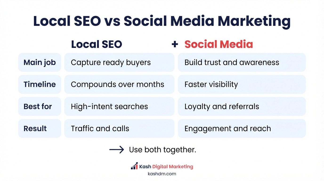 Local SEO vs social media marketing: a two-column comparison of main job, timeline, best for and result, with a note to use both together.