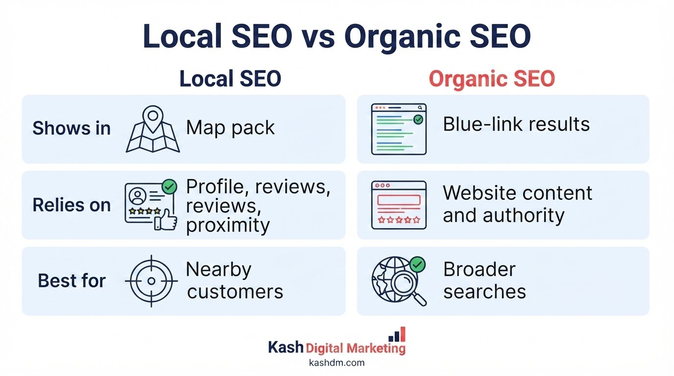Local SEO vs organic SEO: the map pack and profile signals versus traditional organic listings.