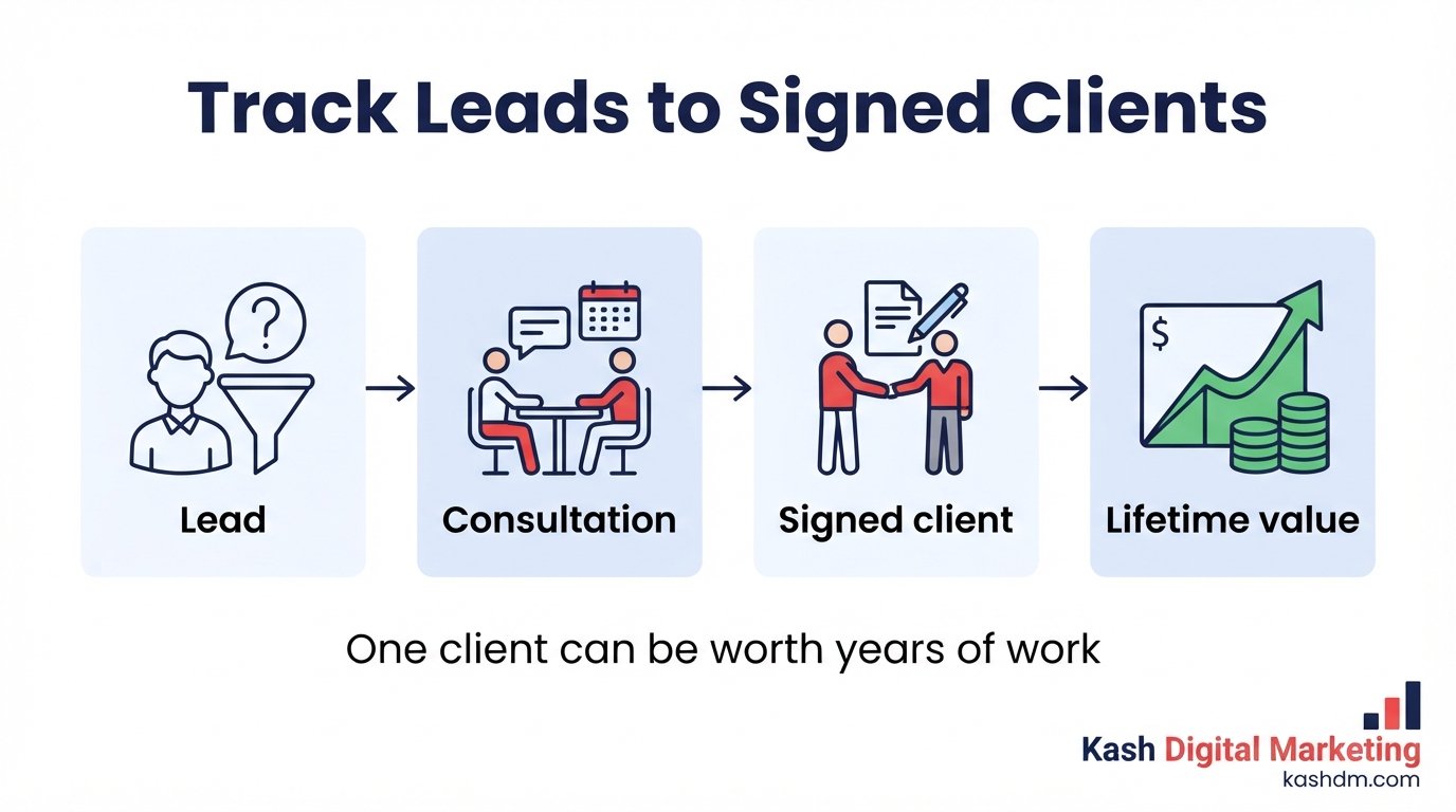 Measuring ROI for professional services SEO: leads tracked through to signed clients and lifetime client value.