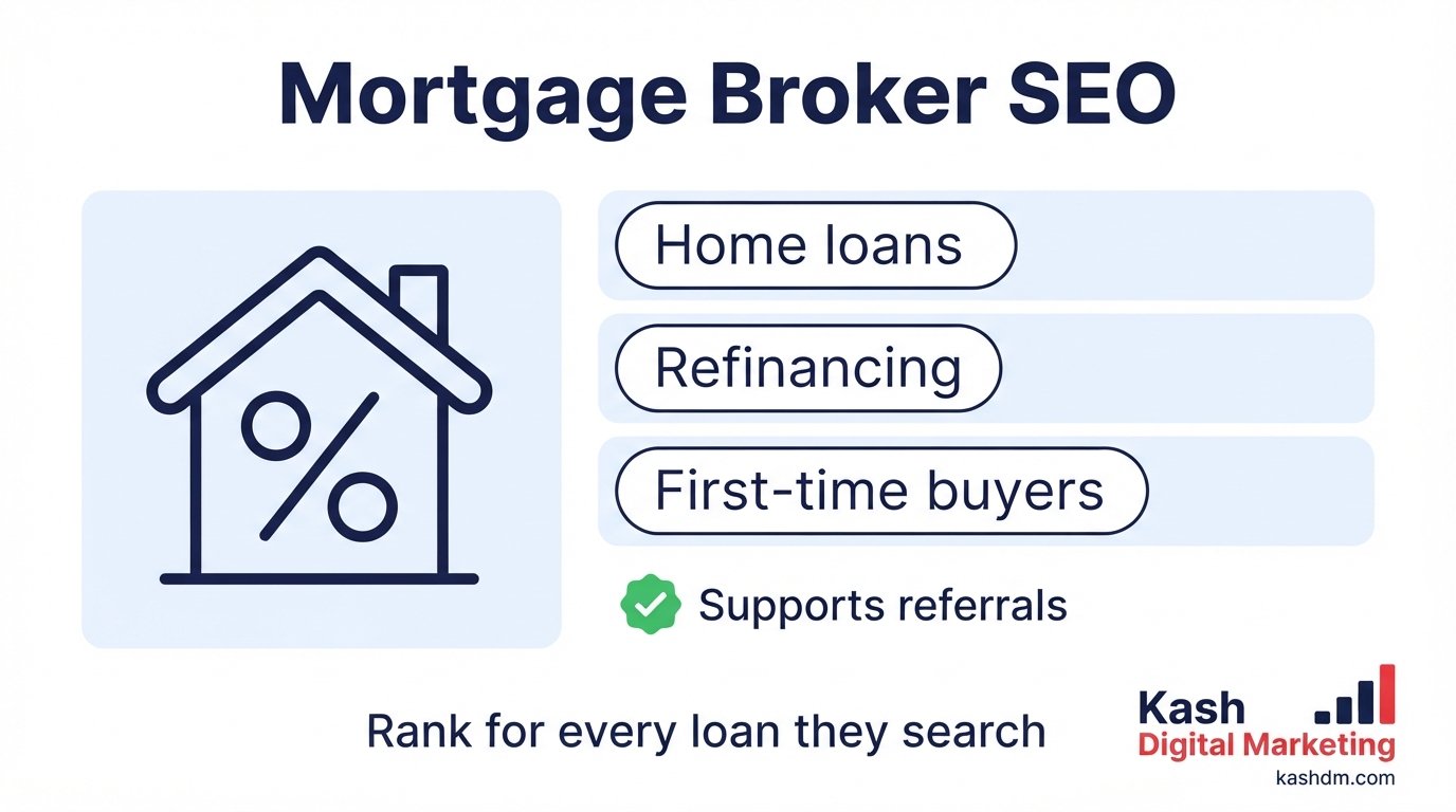 Mortgage broker SEO: loan-type content, trust signals and local presence supporting referral-driven leads.