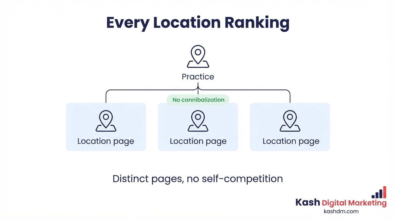 Multi-location practice SEO: individual location pages ranking every site without cannibalizing each other.