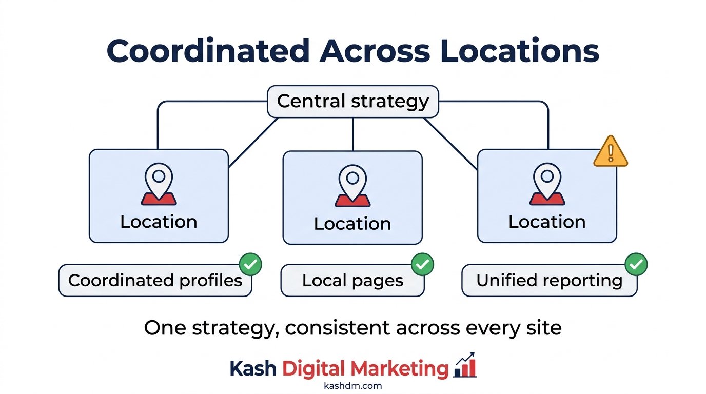 Multi-state and multi-location local SEO strategy with coordinated profiles, pages and reporting.