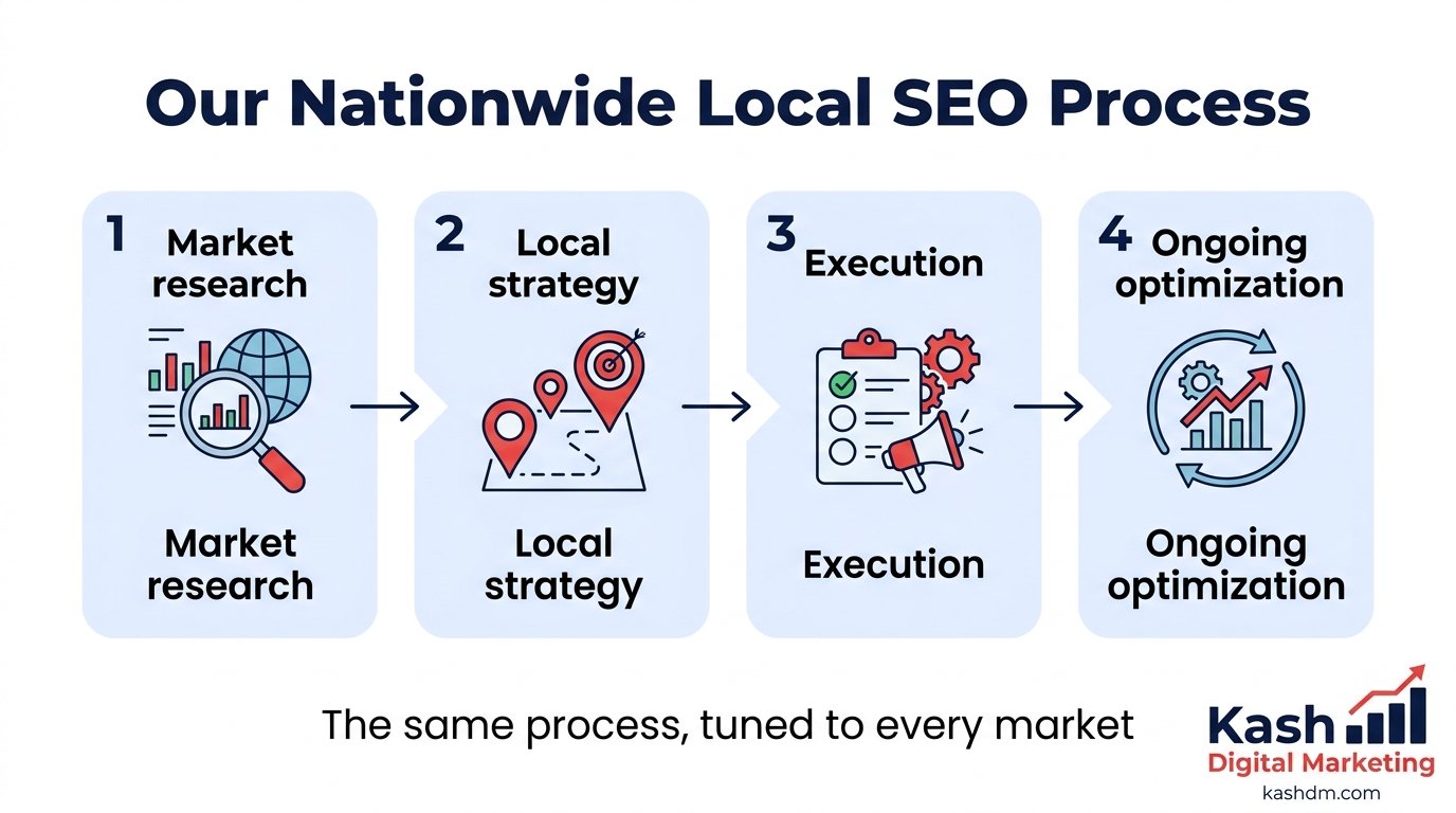 Our nationwide local SEO process from market research through ongoing optimization.