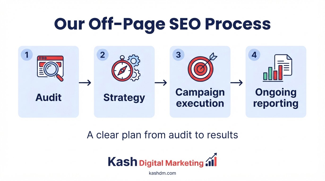 Off page SEO process step by step: audit, strategy, outreach, placement and ongoing scaling.