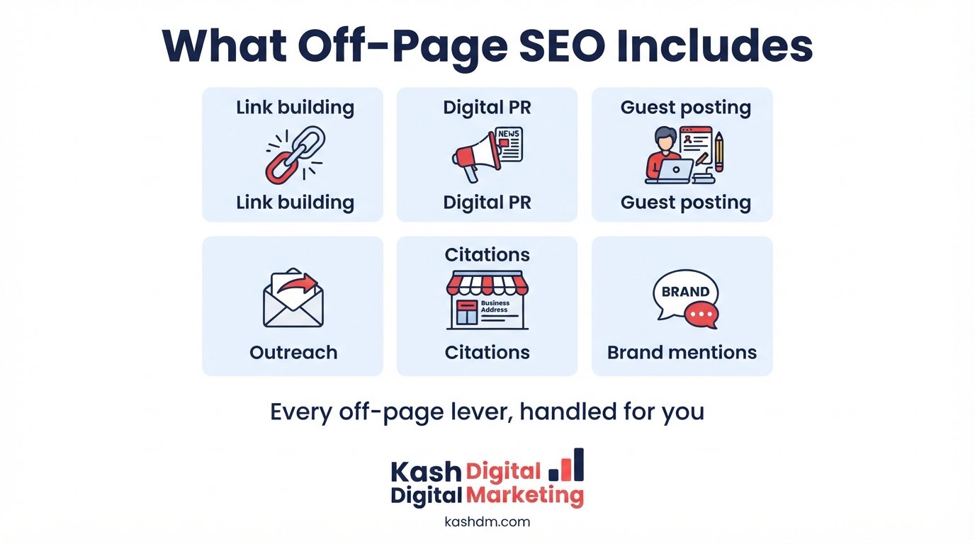 What's included in off page SEO services: twelve coordinated link building and authority-building tactics.